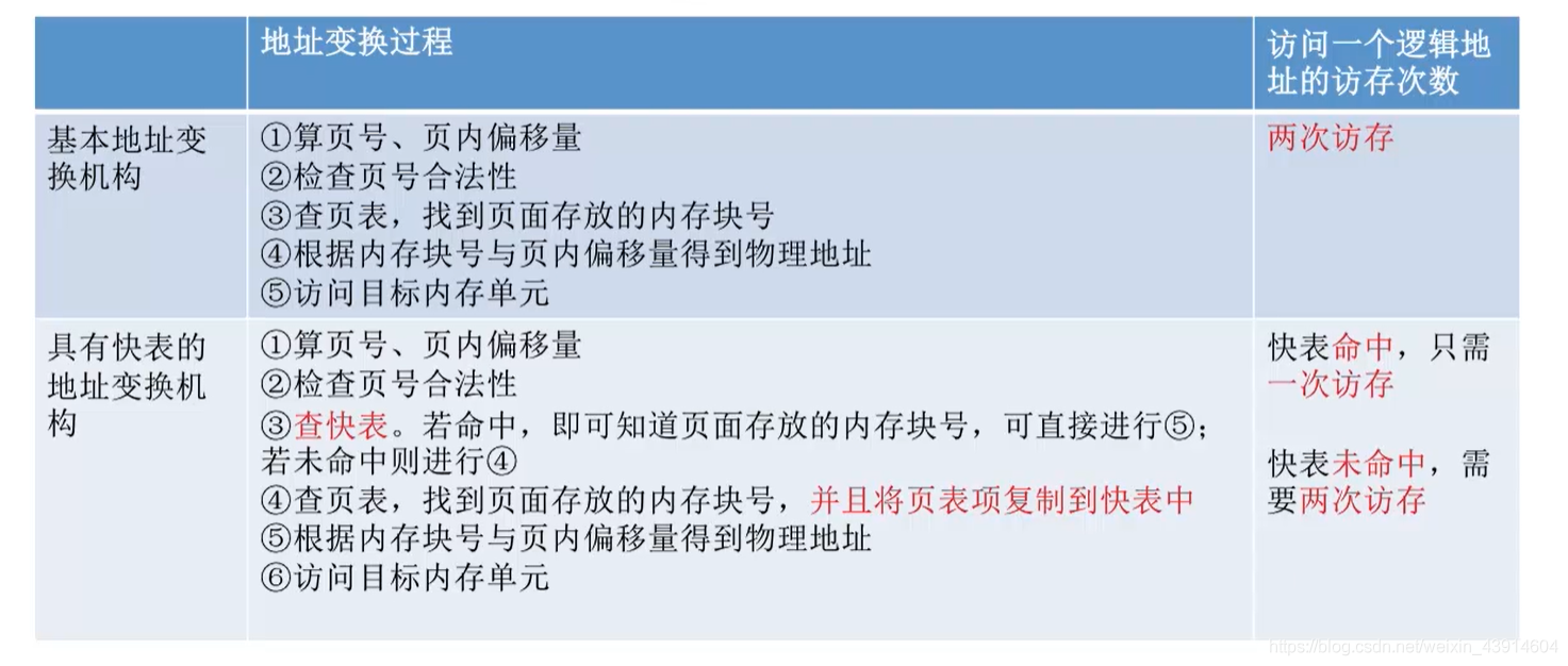 基本地址变换与快表地址变换的比较
