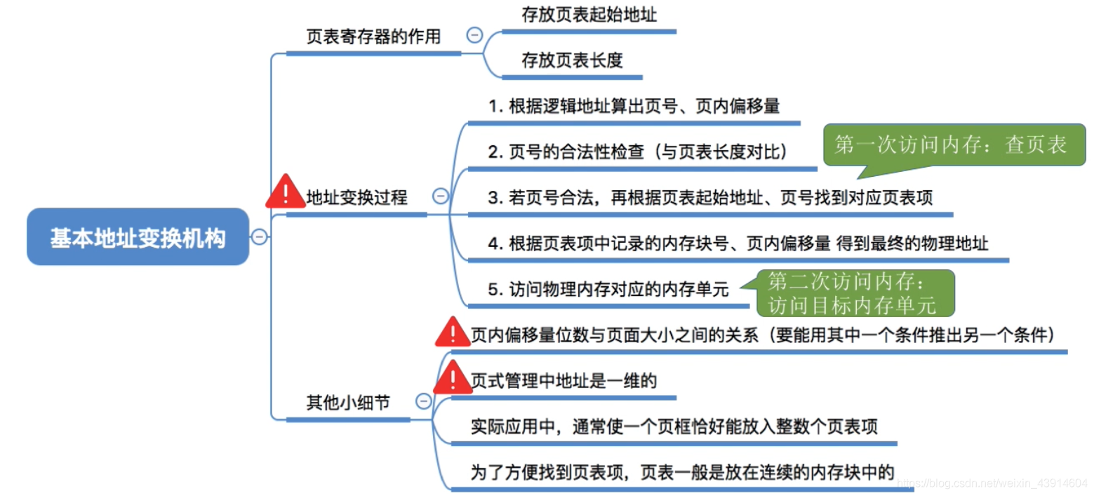 基本地址变换机构