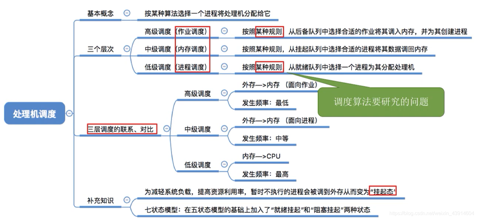 处理机调度