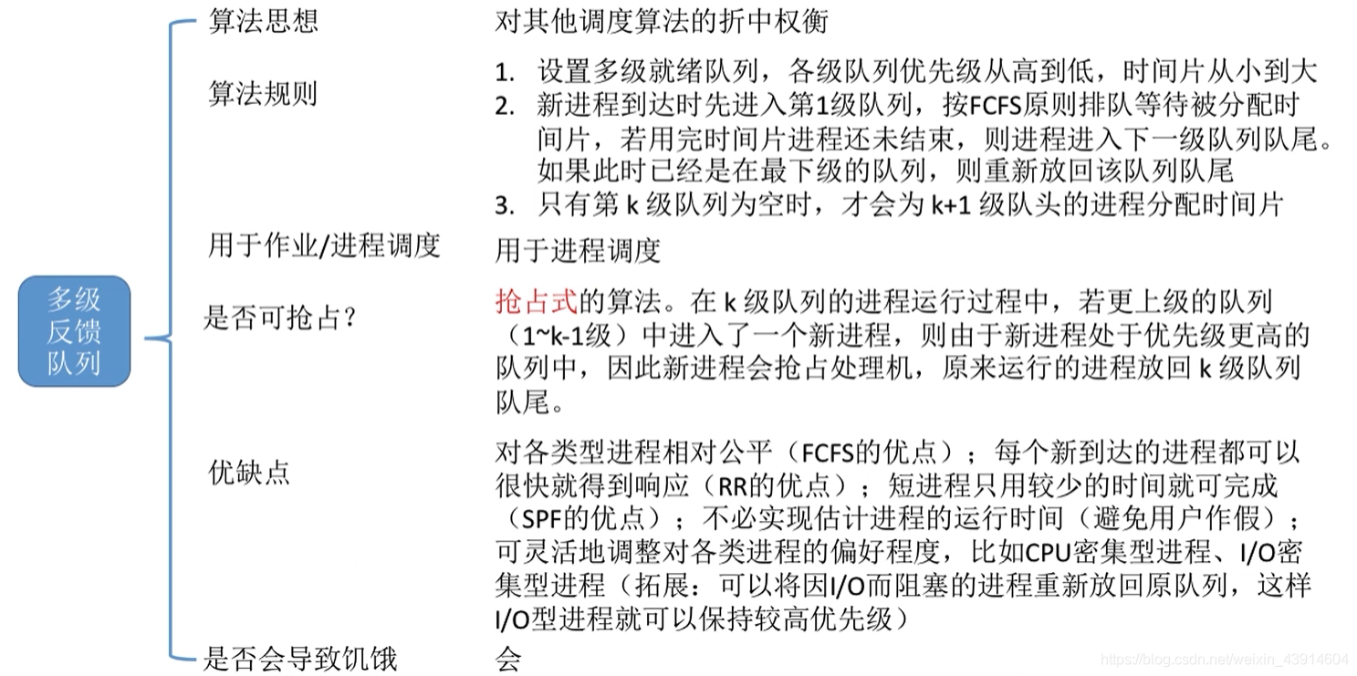 多级反馈队 列调度算法2