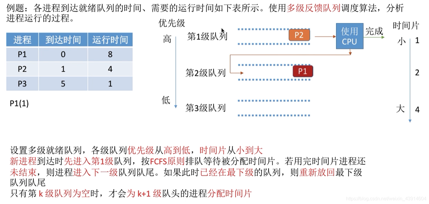 多级反馈队列调度算法3