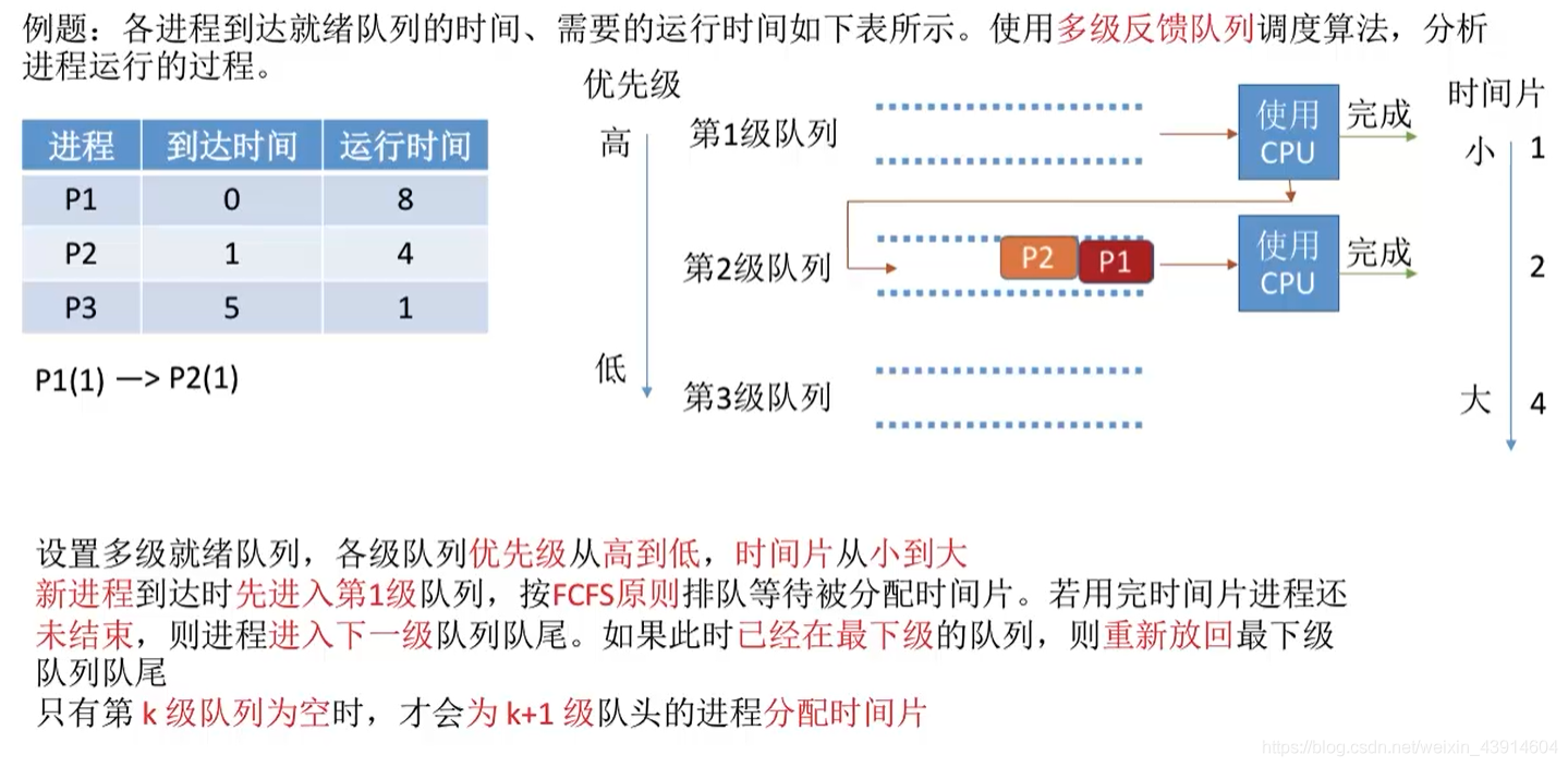多级反馈队列调度算法4