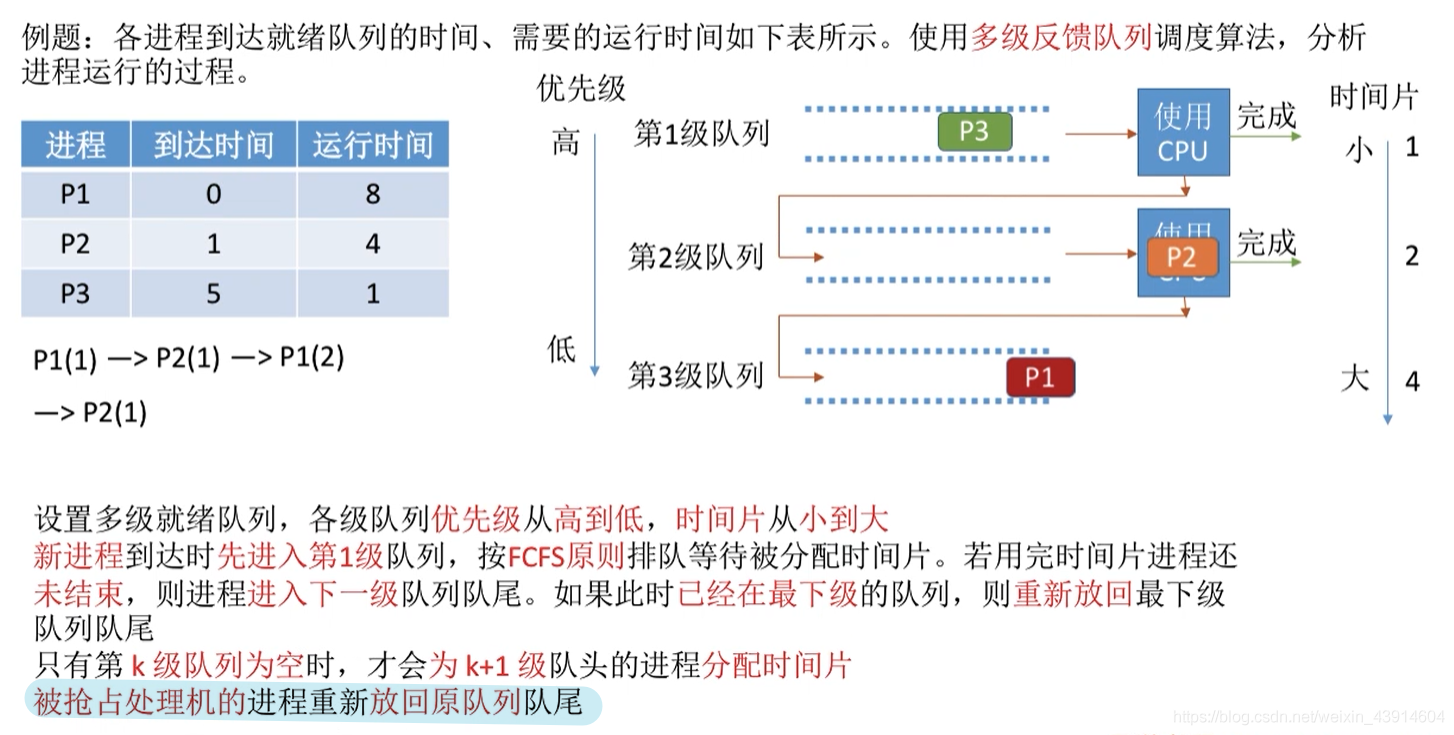 多级反馈队列调度算法5