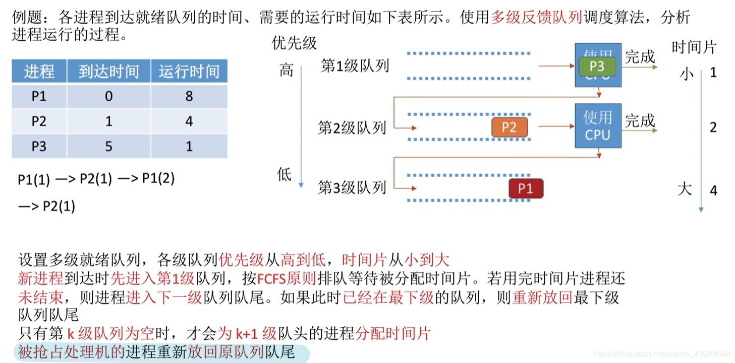 多级反馈队列调度算法6