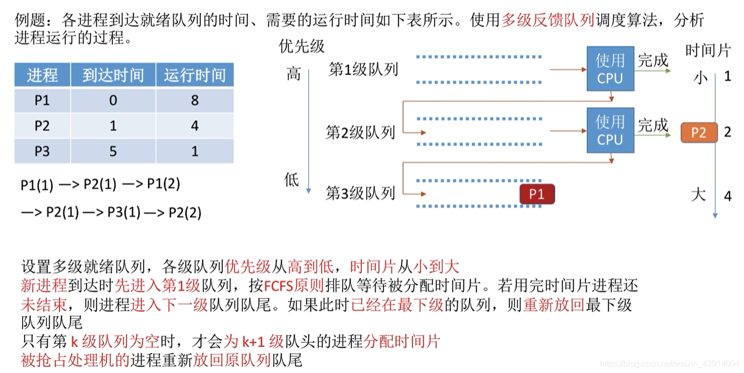 多级反馈队列调度算法7