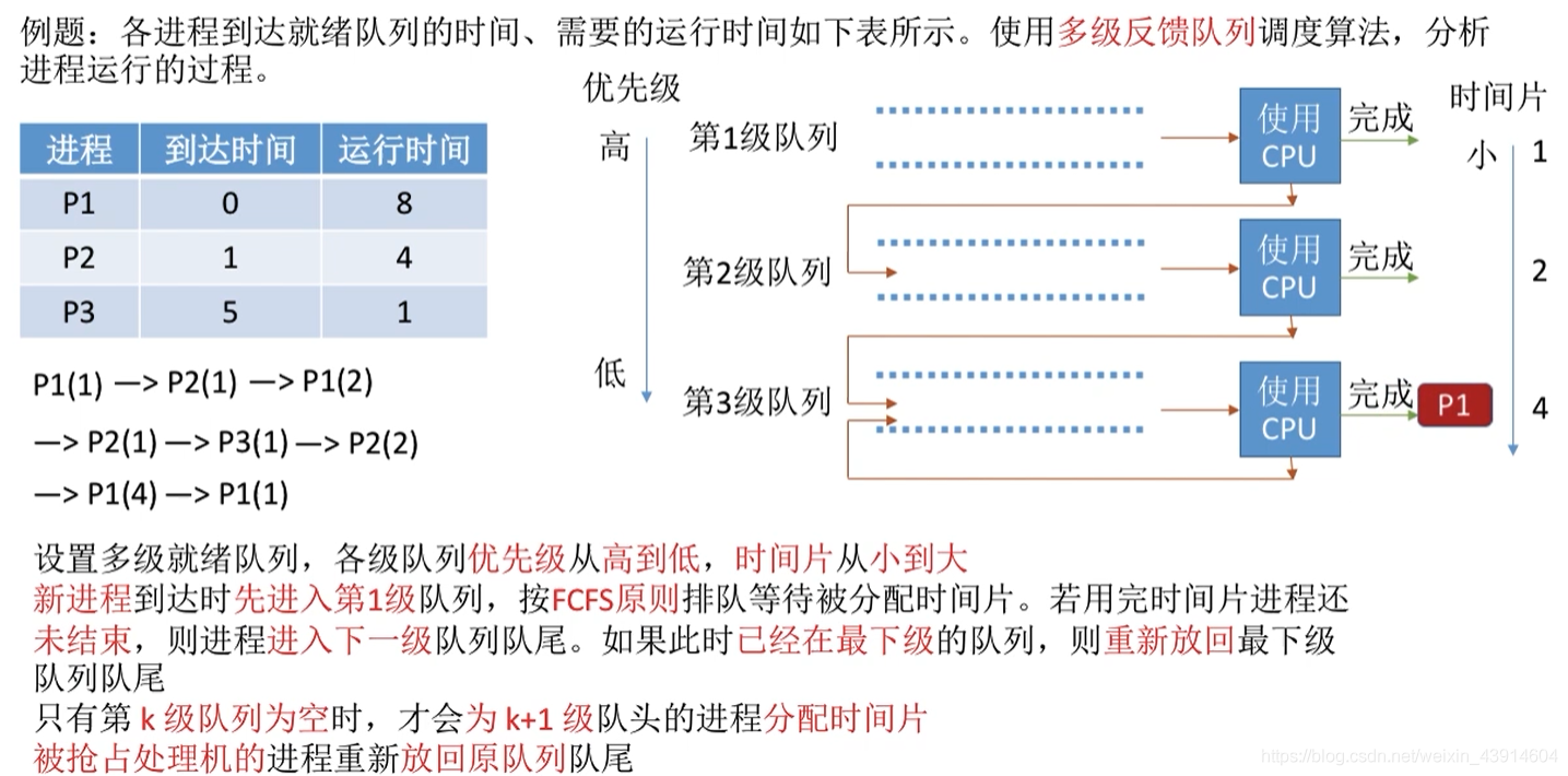 多级反馈队列调度算法8
