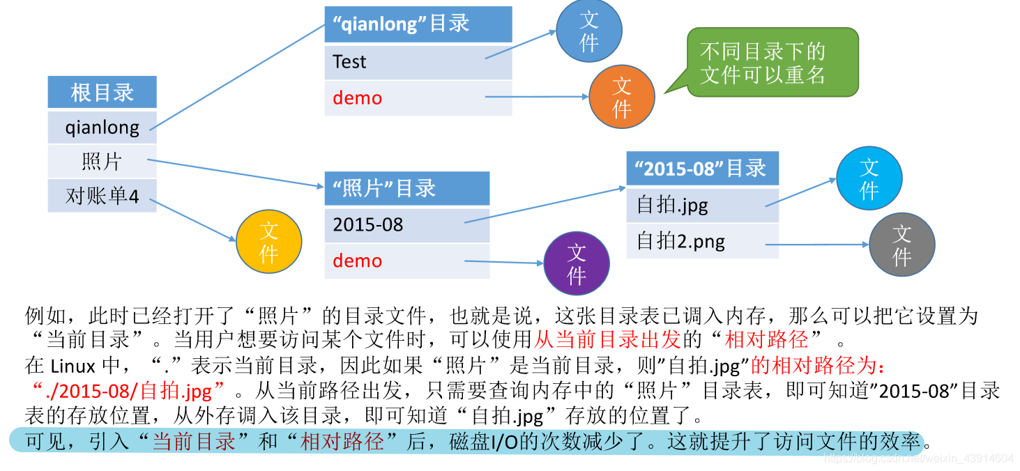 多级目录结构1