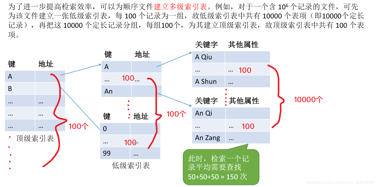 多级索引顺序文件