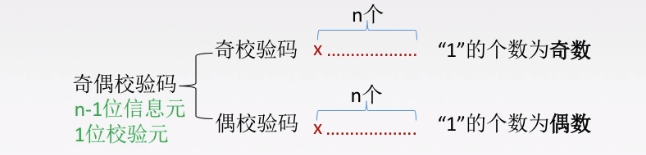 奇偶校验码