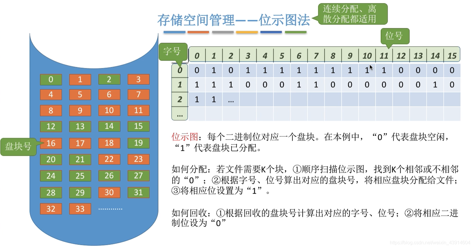 如何分配与回收