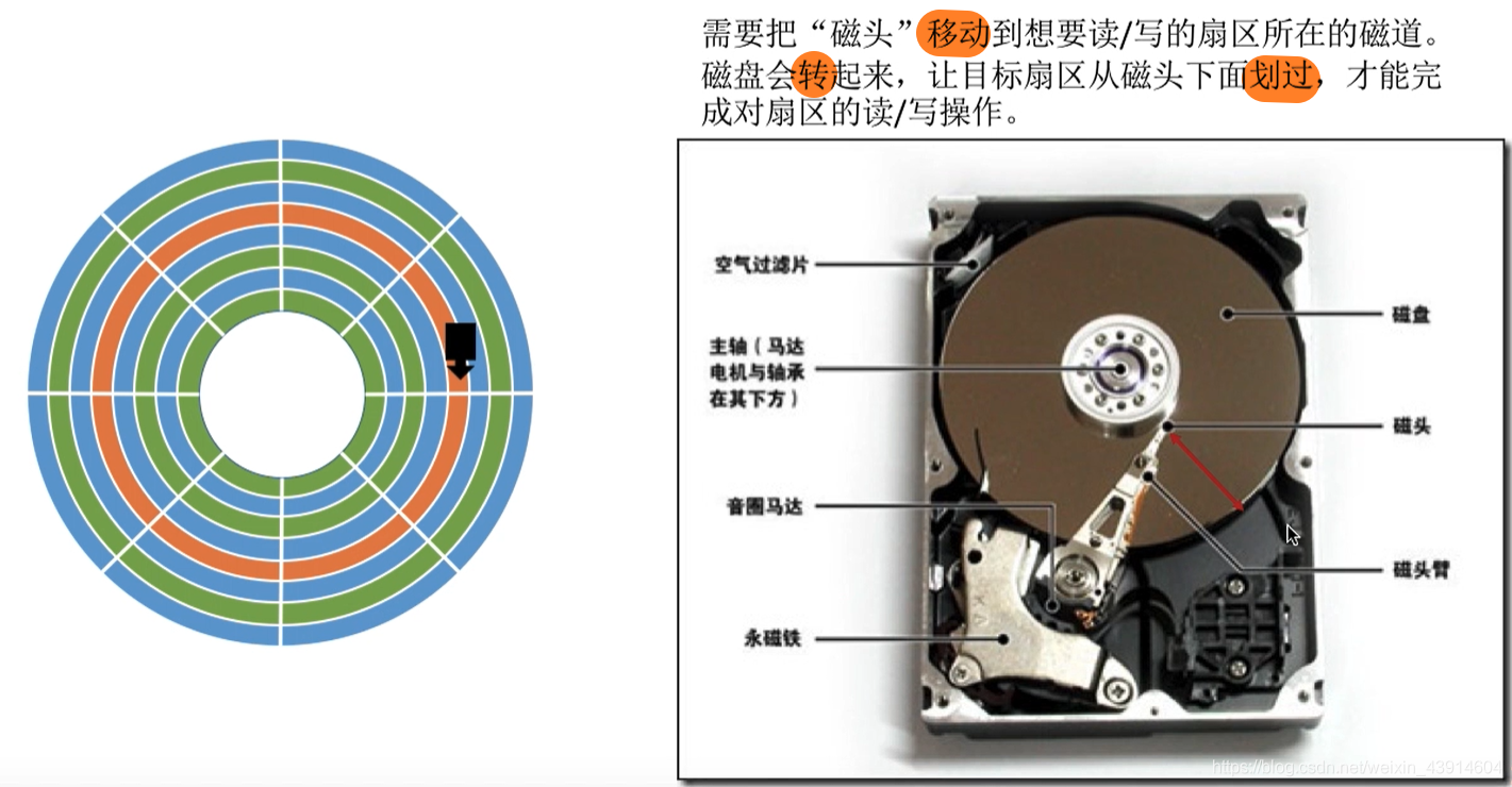 如何在磁盘中读-写数据