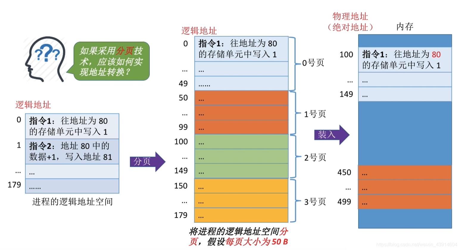 如何实现地址的转换1