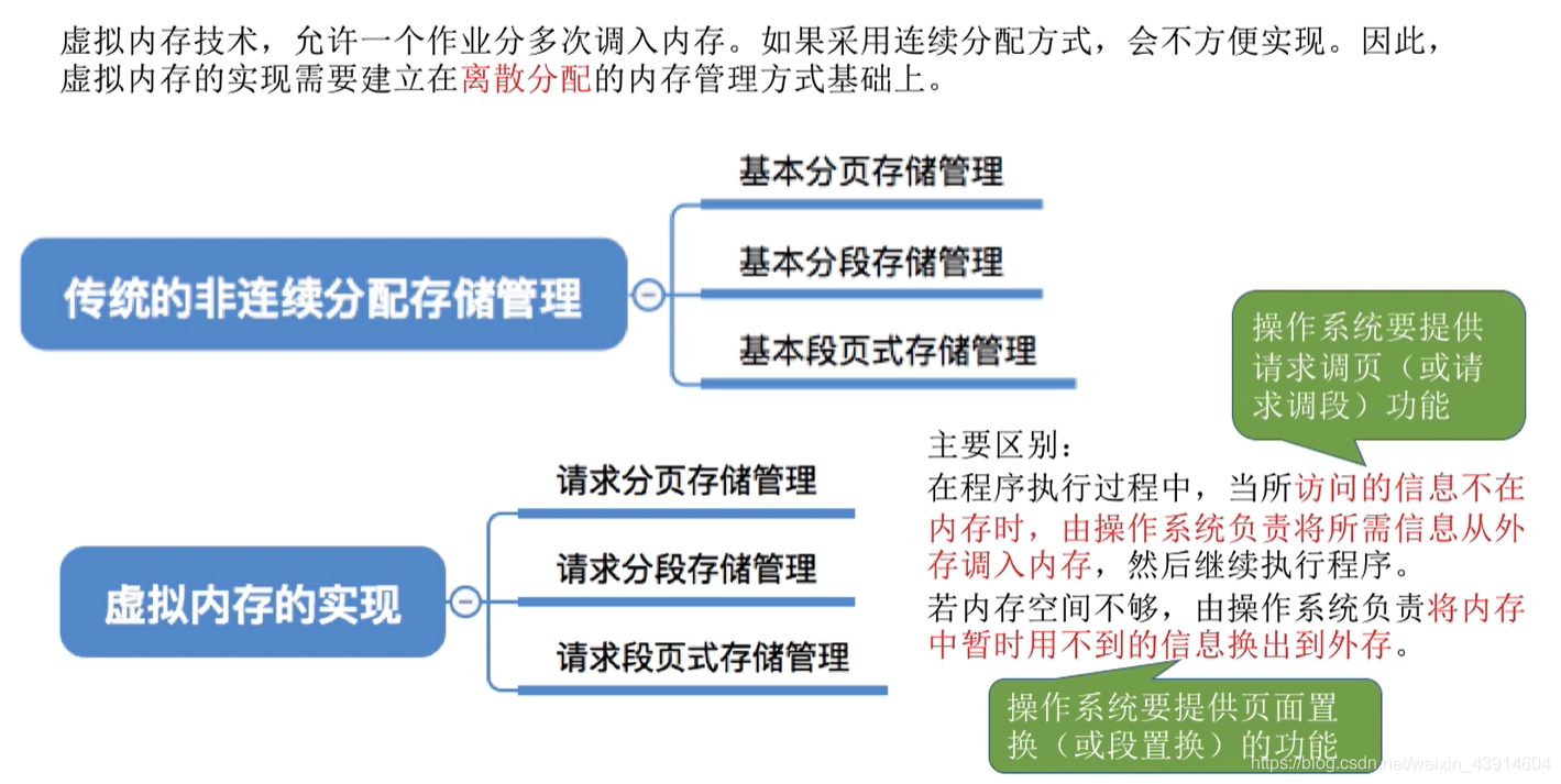 如何实现虚拟内存技术