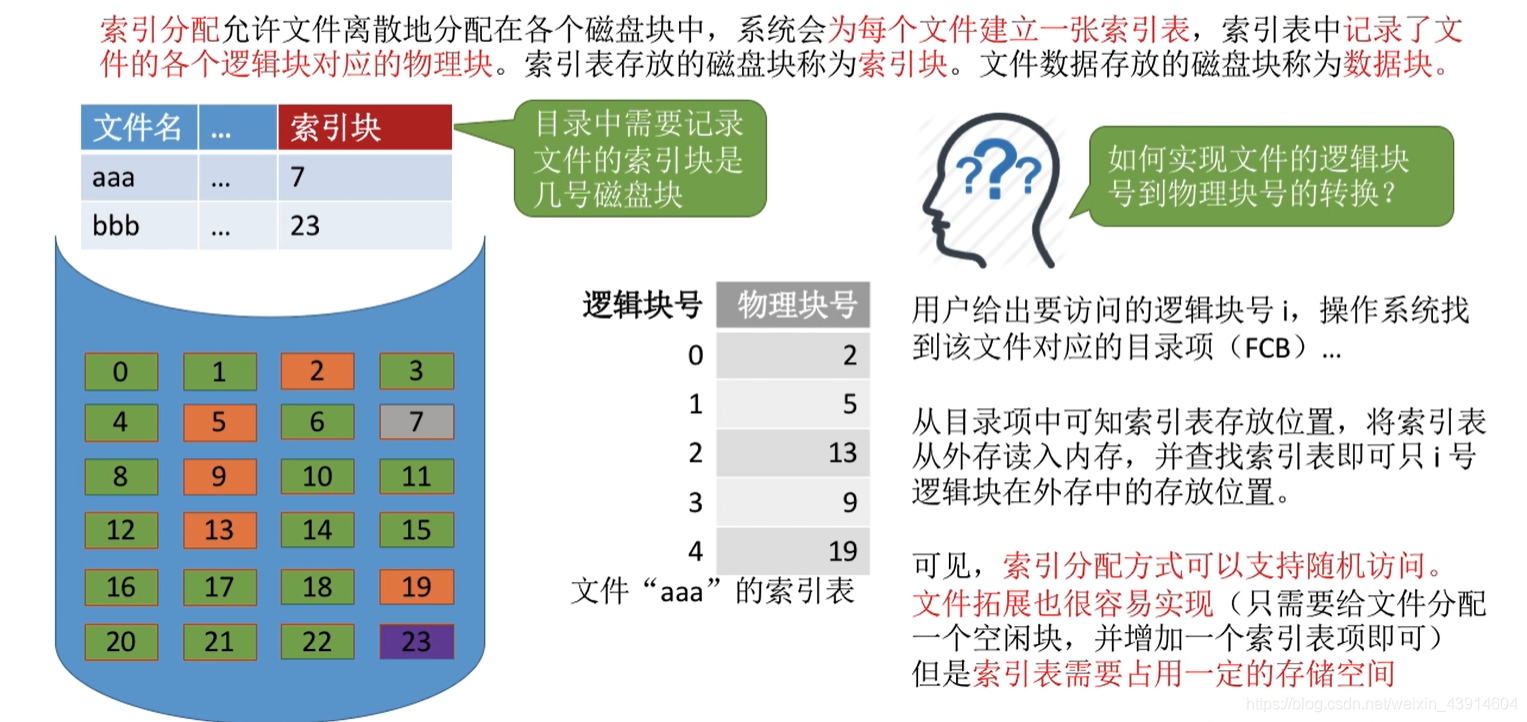 如何实现逻辑块号到物理块号的转换