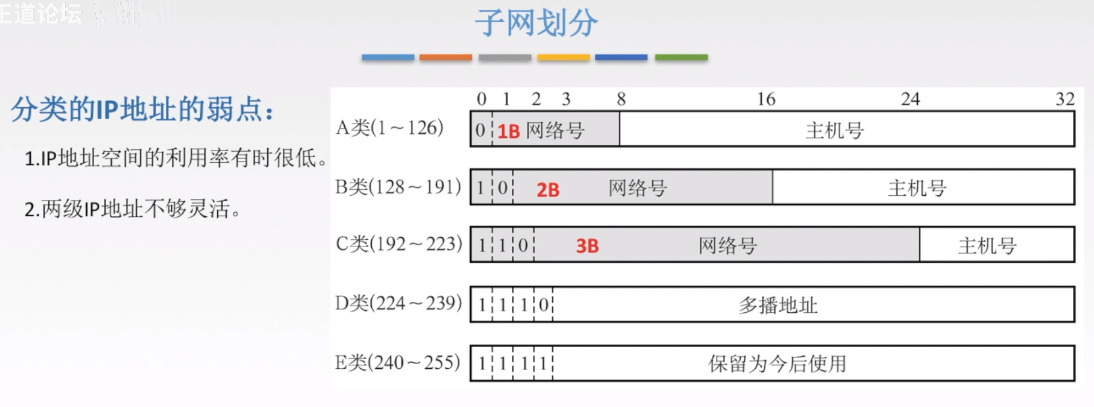 子网划分1