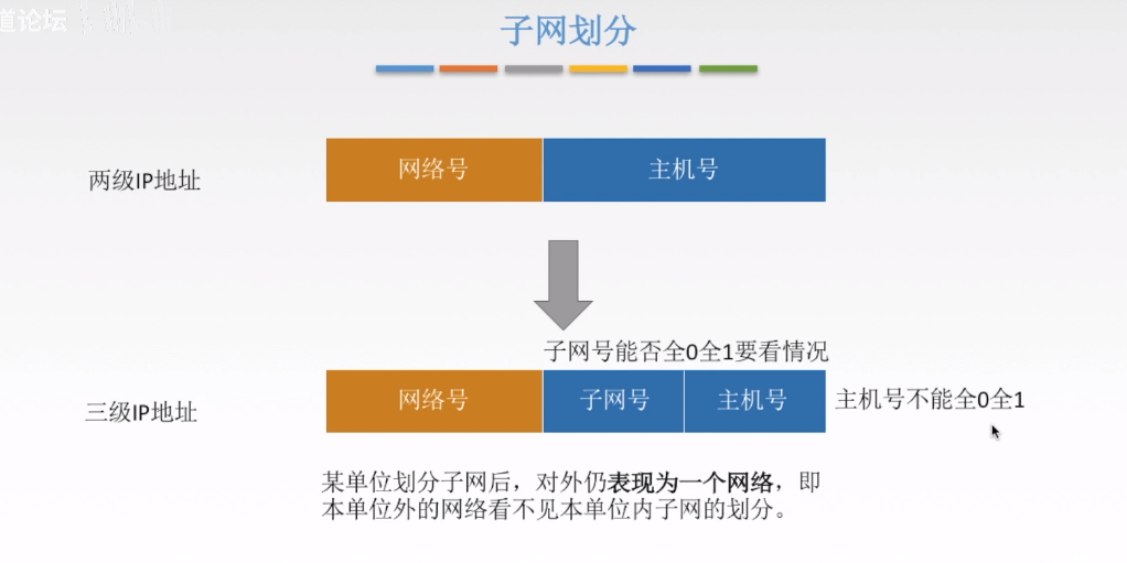 子网划分2