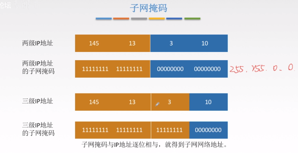 子网掩码