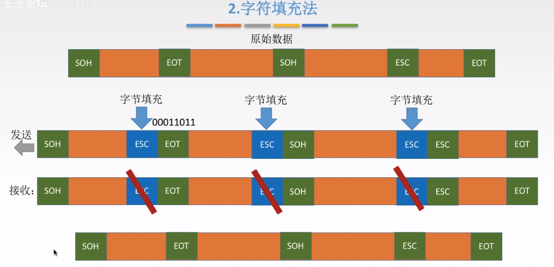 字符填充法2