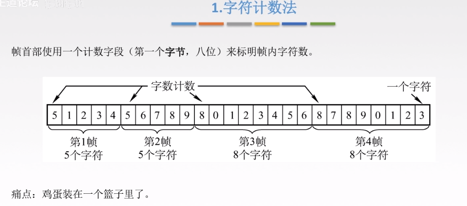 字符计数法