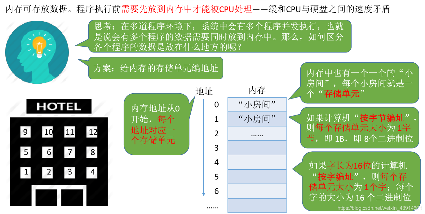 存储单元