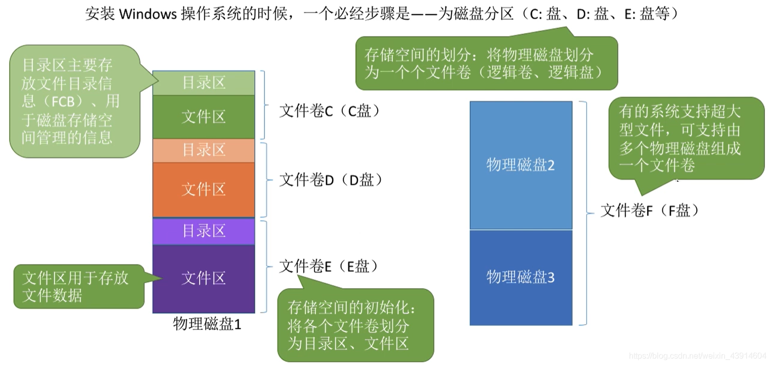 存储空间的划分与初始化
