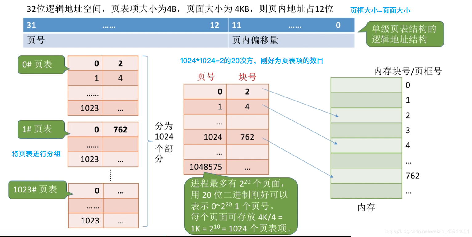 对页表再次分组