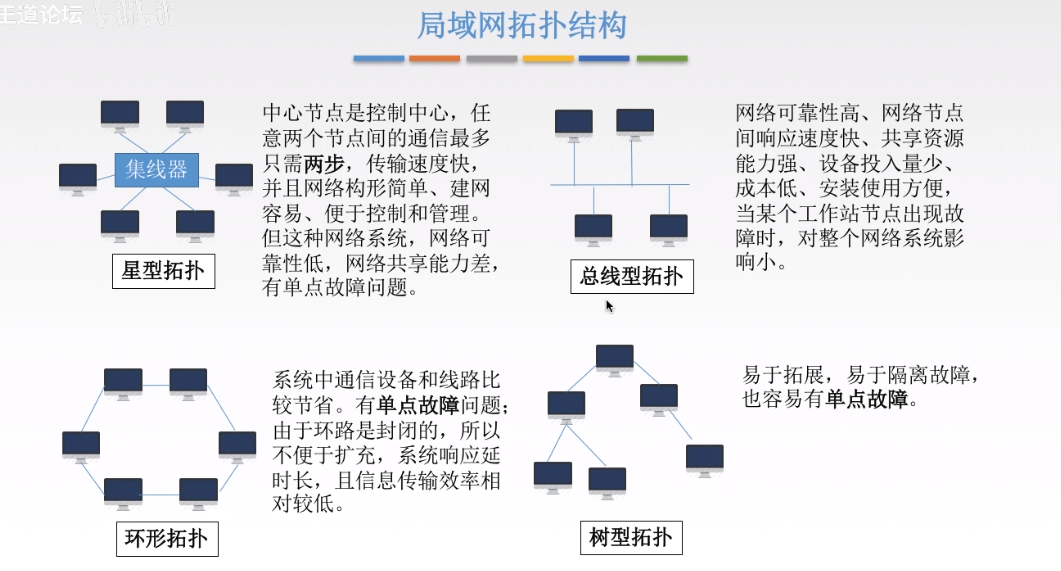 局域网拓扑结构