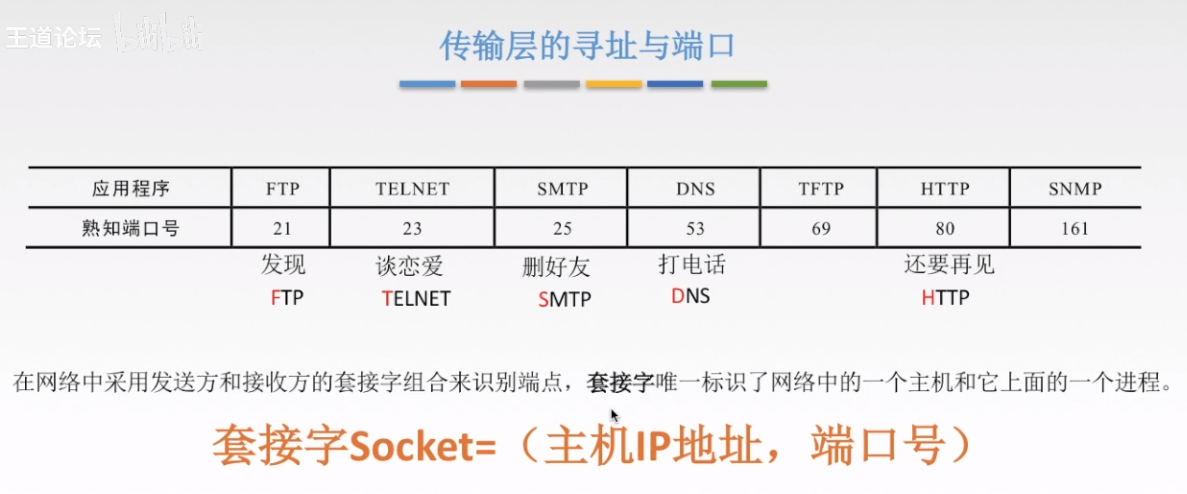 常见的应用程序端口号