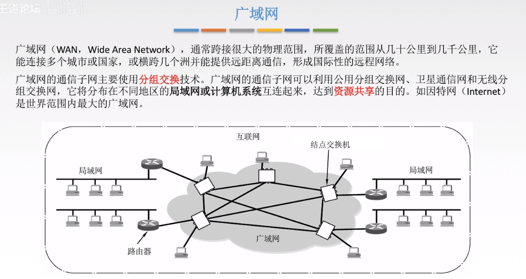广域网