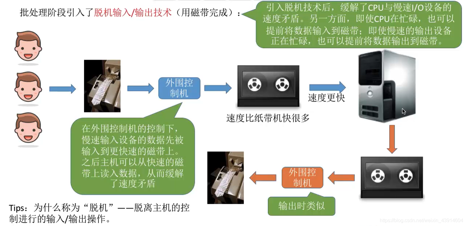 引入了脱机技术