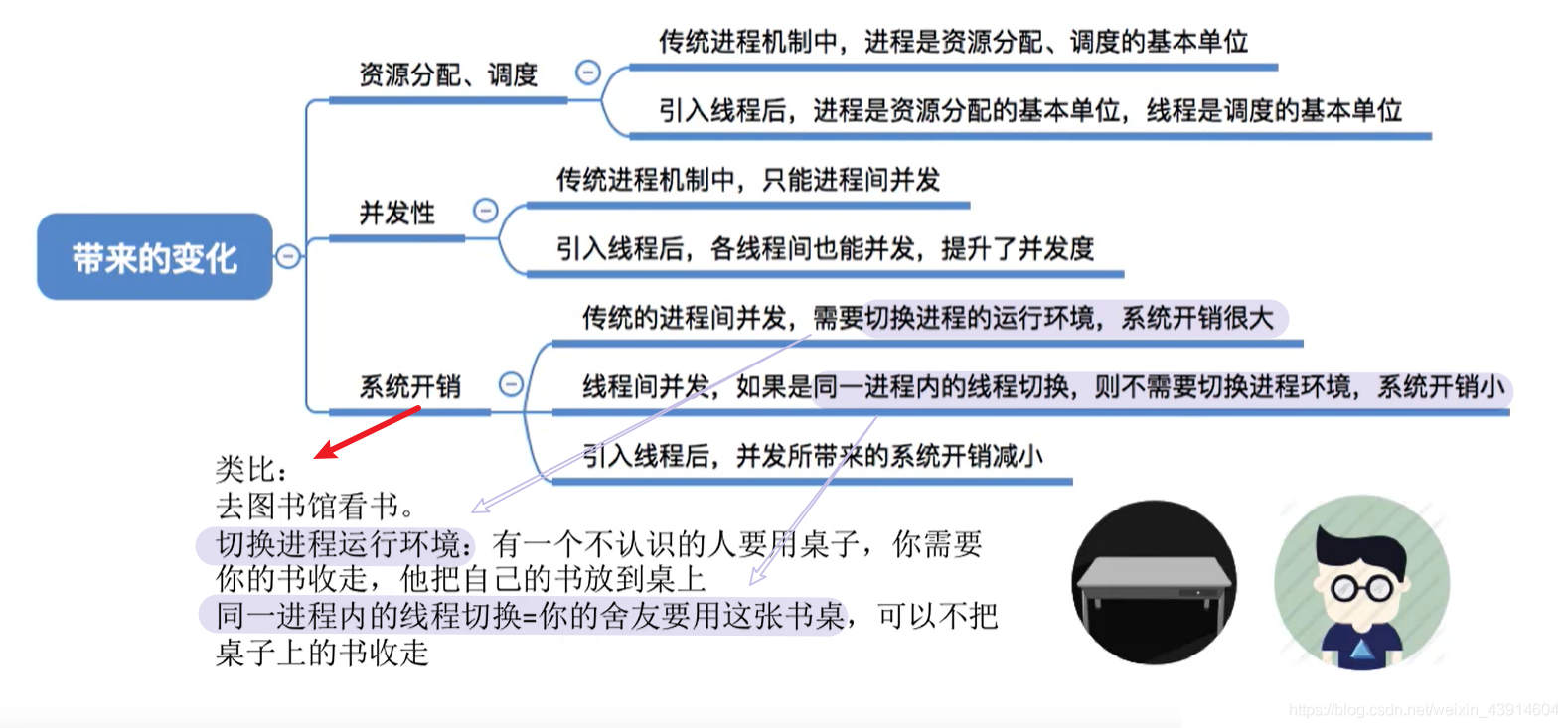 引入线程带来的变化及进程与线程的比较