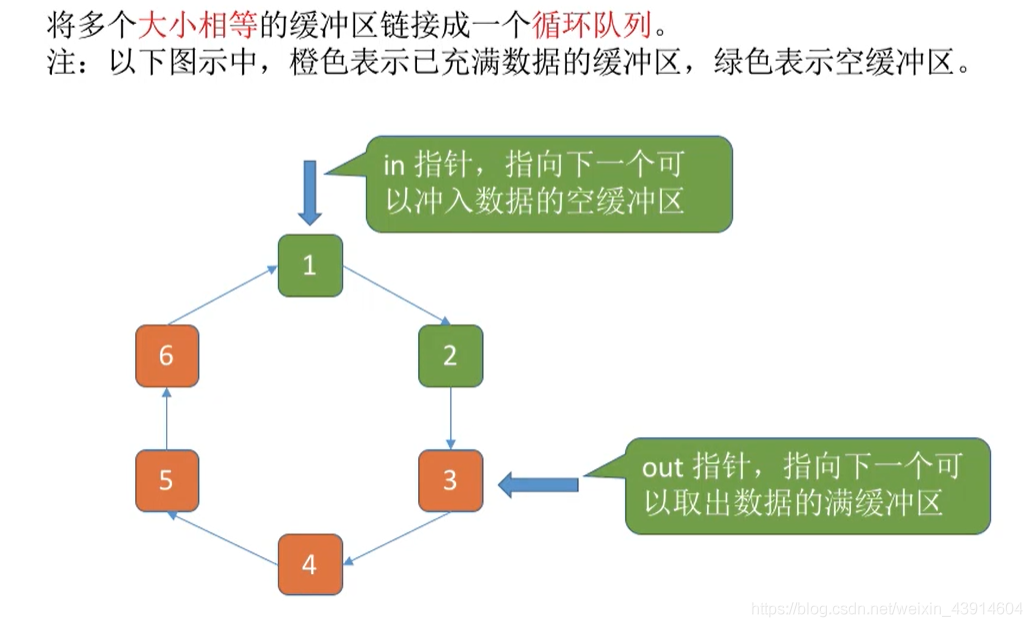 循环缓冲区