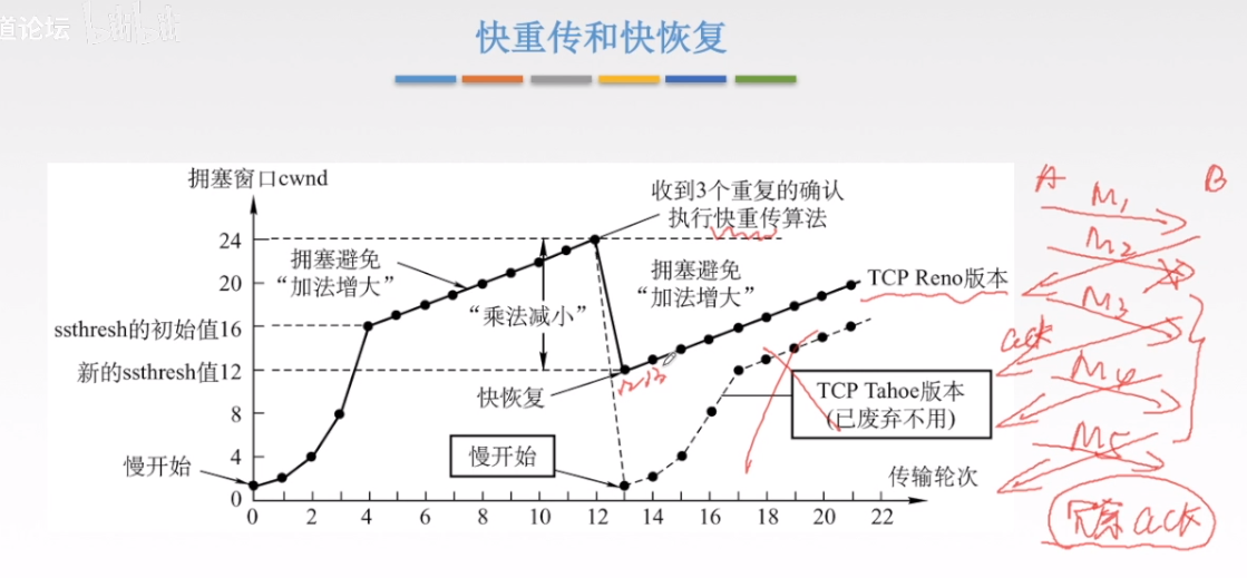 快重传和快恢复