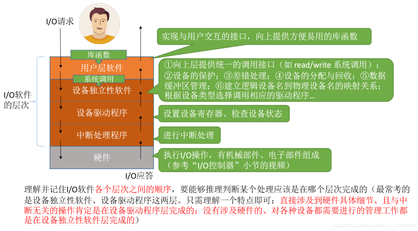 总结回顾