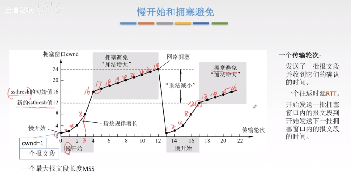 慢开始和拥塞避免