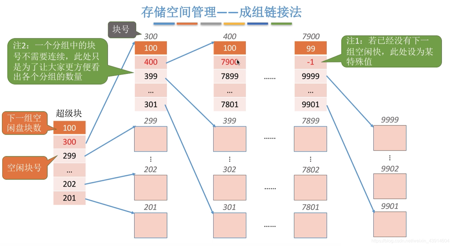 成组链接法1