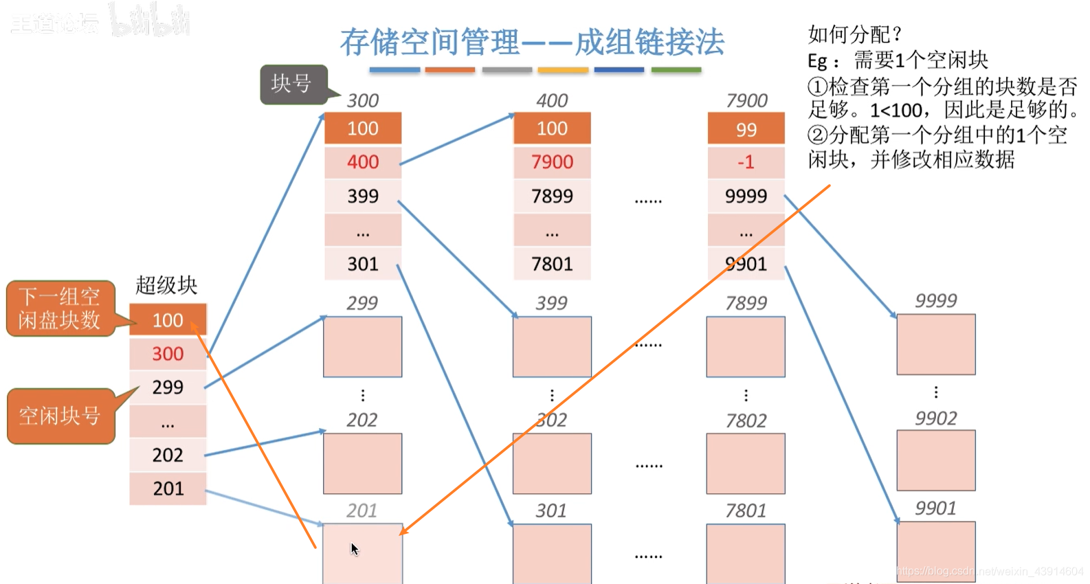 成组链接法2