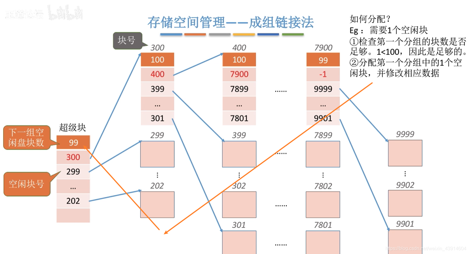 成组链接法3