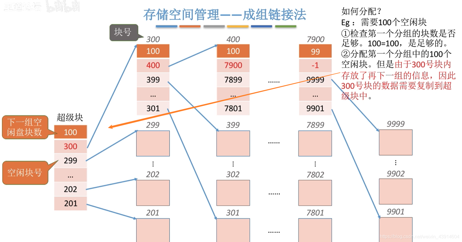 成组链接法4