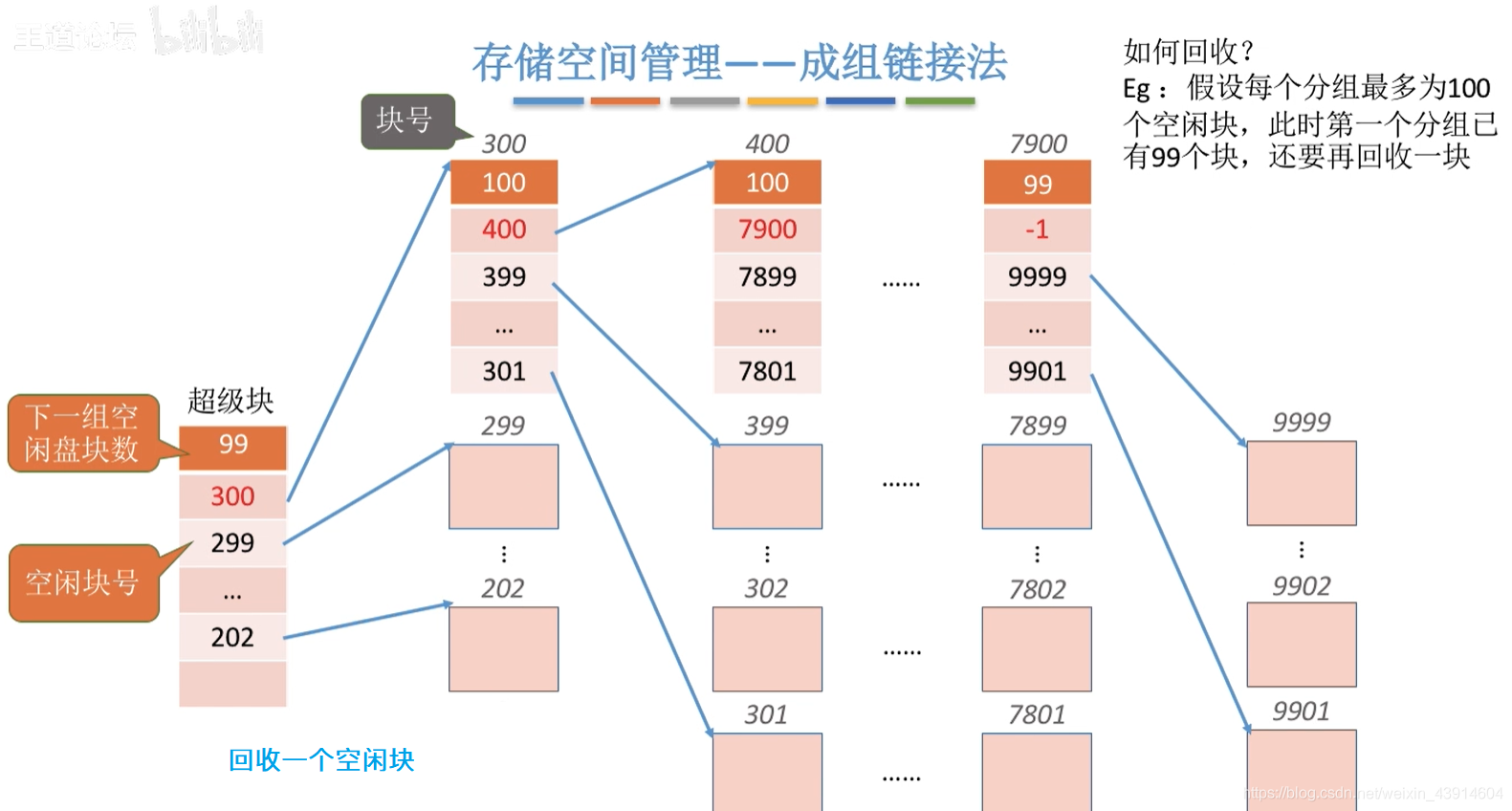 成组链接法6