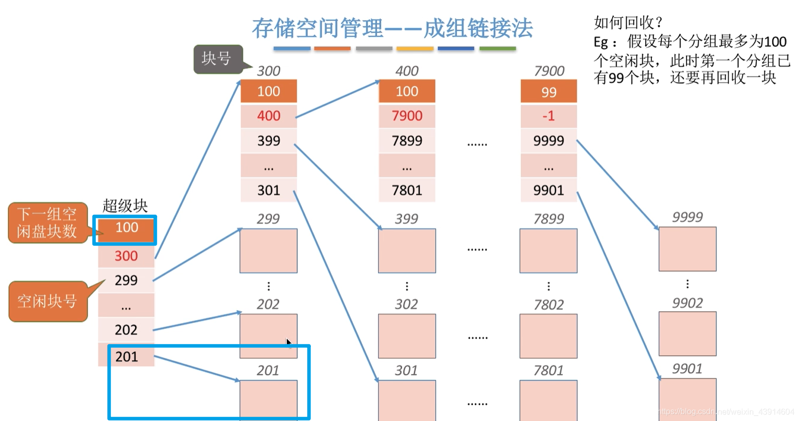 成组链接法7