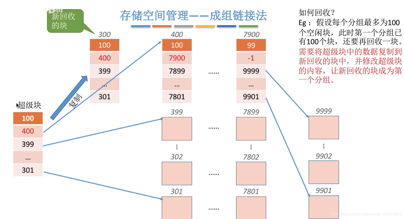 成组链接法8