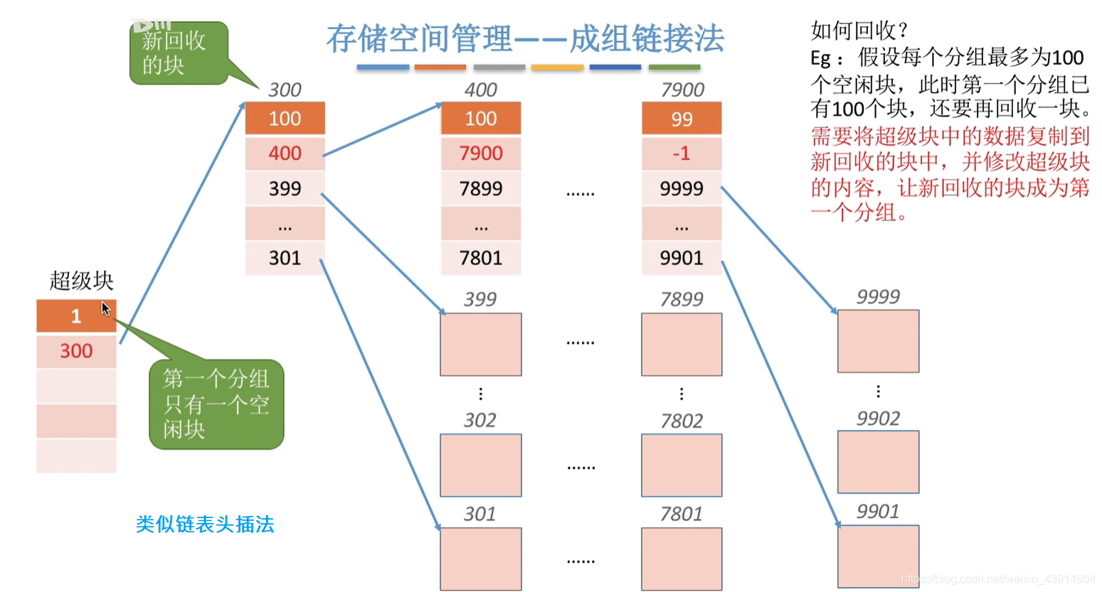 成组链接法9