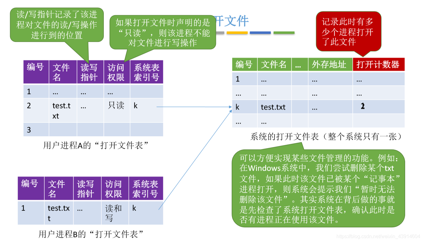 打开文件表有两种