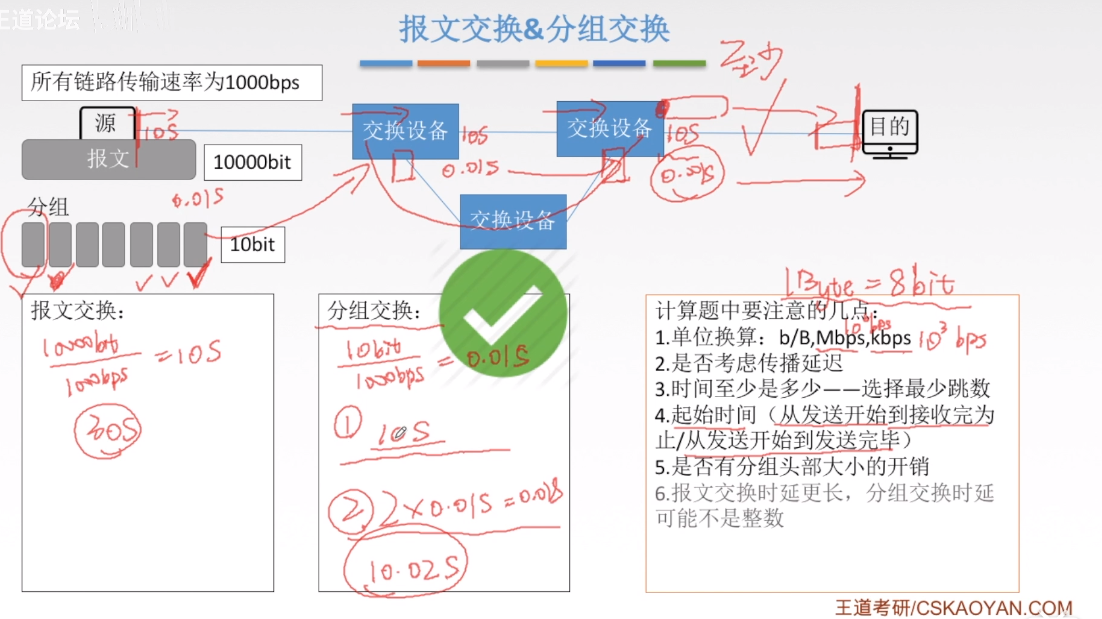 报文交换-分组交换