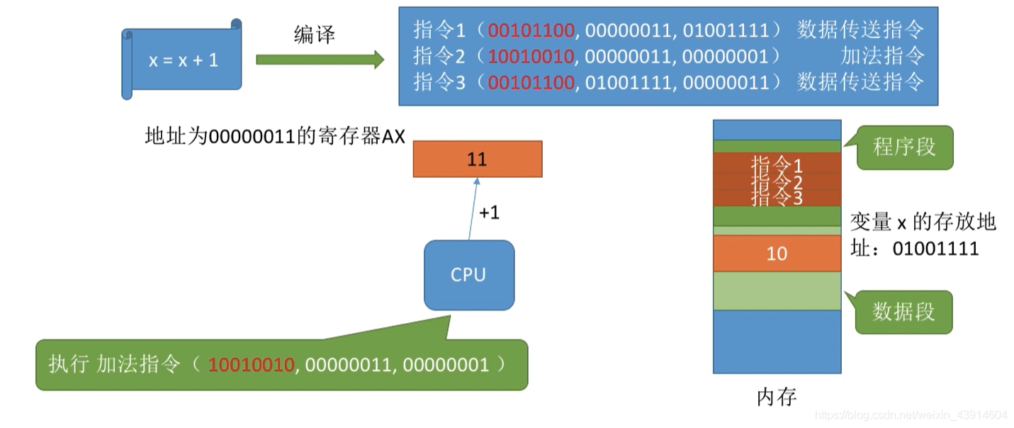 指令的工作原理2