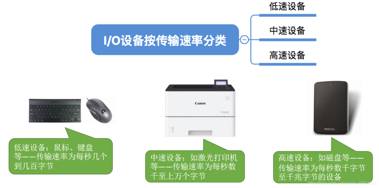 按传输速率分类