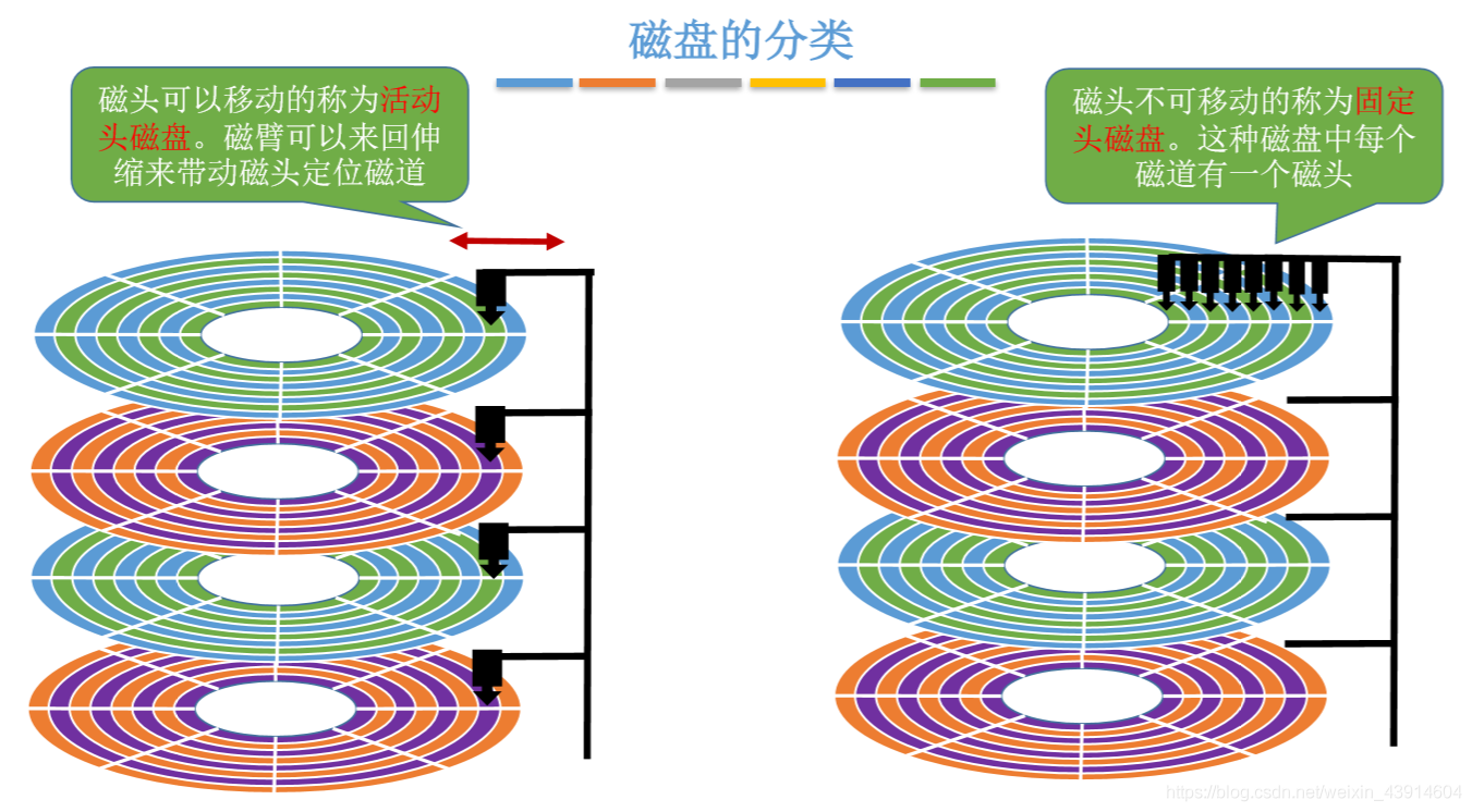 按磁头是否可移动分类