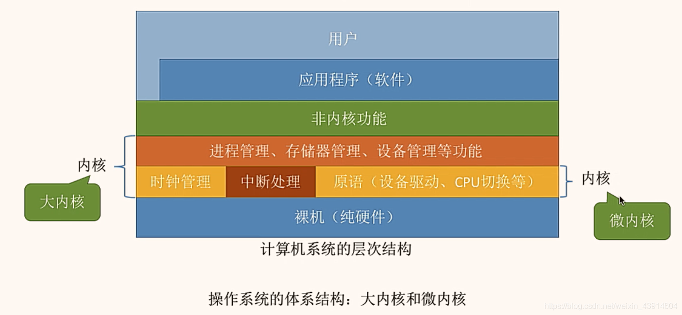 操作系统内核在计算机系统中的层次结构