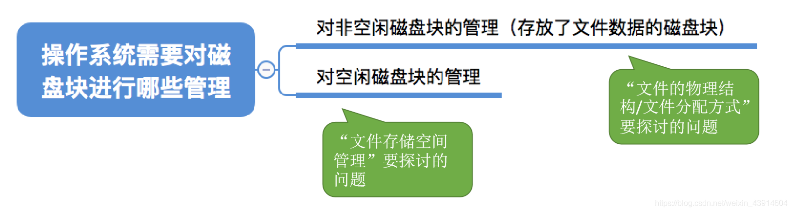 操作系统对磁盘管理
